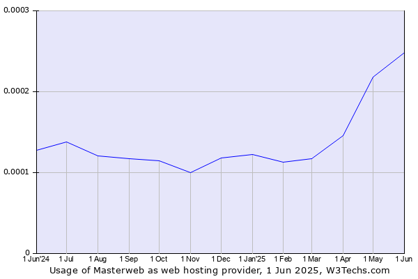 Historical trends in the usage of Masterweb