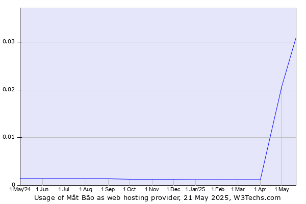 Historical trends in the usage of Mắt Bão
