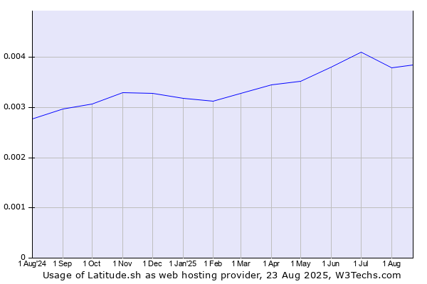 Historical trends in the usage of Latitude.sh