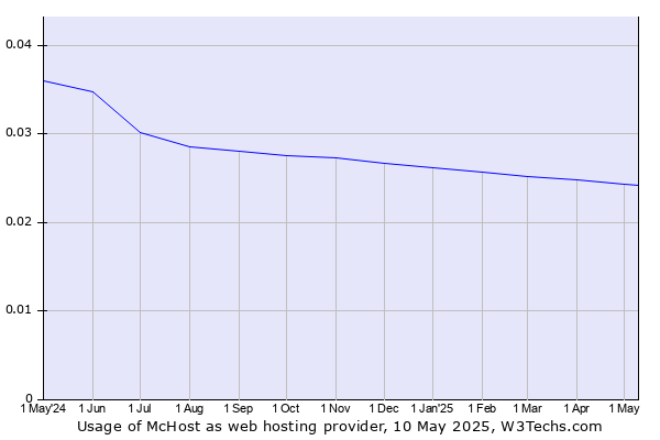 Historical trends in the usage of McHost