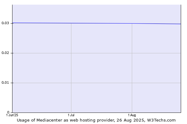 Historical trends in the usage of Mediacenter
