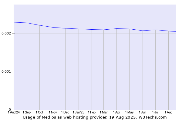 Historical trends in the usage of Medios
