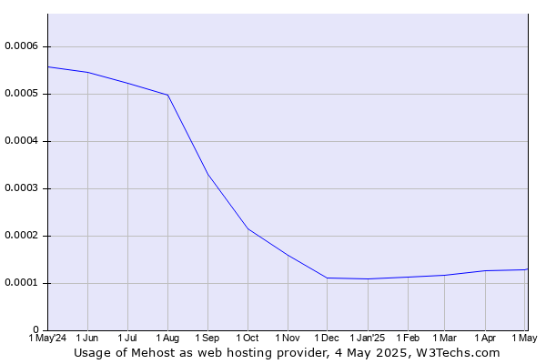 Historical trends in the usage of Mehost