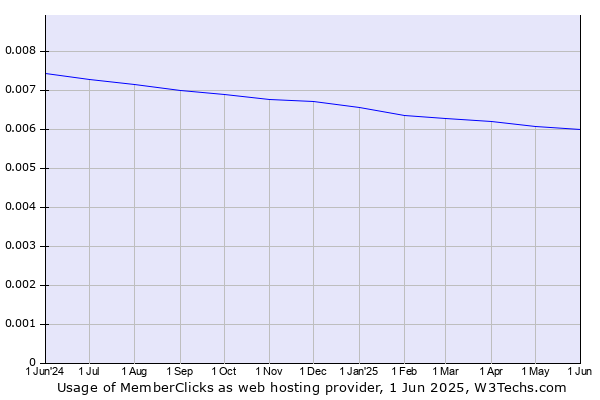 Historical trends in the usage of MemberClicks