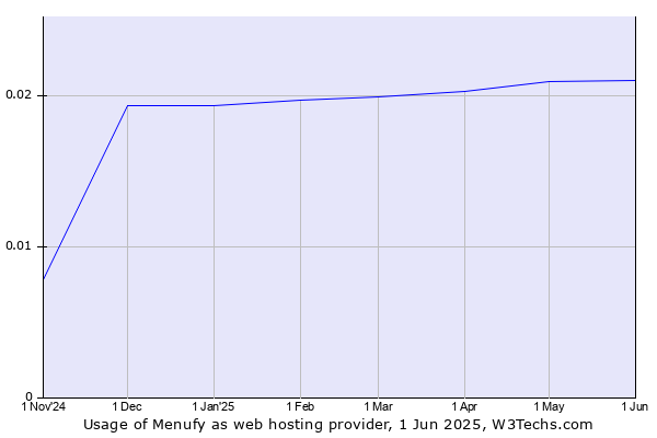 Historical trends in the usage of Menufy