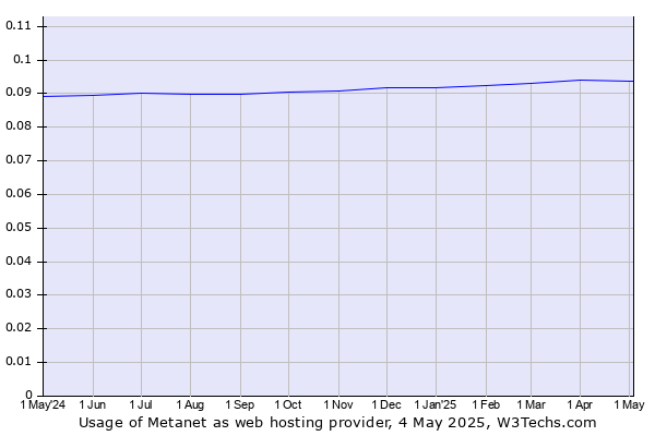 Historical trends in the usage of Metanet