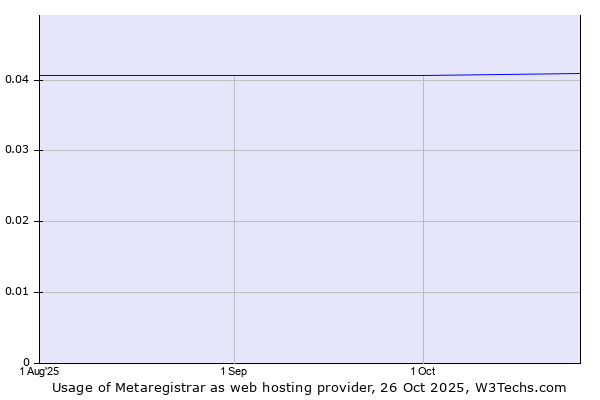 Historical trends in the usage of Metaregistrar