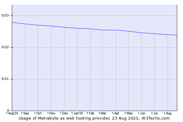 Historical trends in the usage of Metrabyte