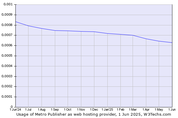 Historical trends in the usage of Metro Publisher