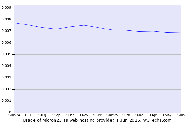 Historical trends in the usage of Micron21