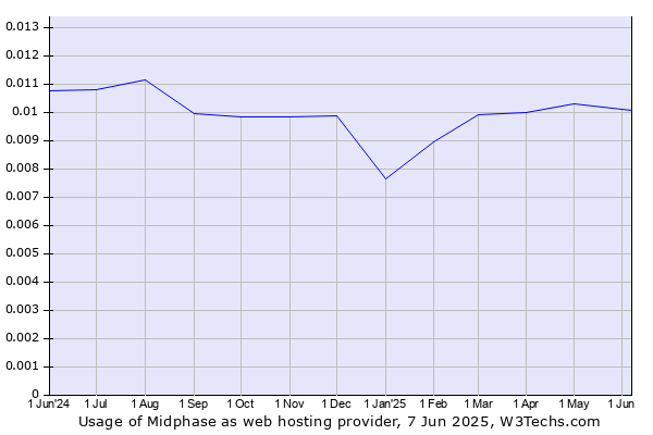 Historical trends in the usage of Midphase