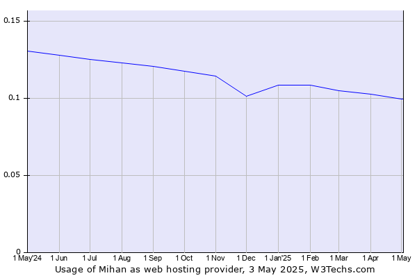 Historical trends in the usage of Mihan