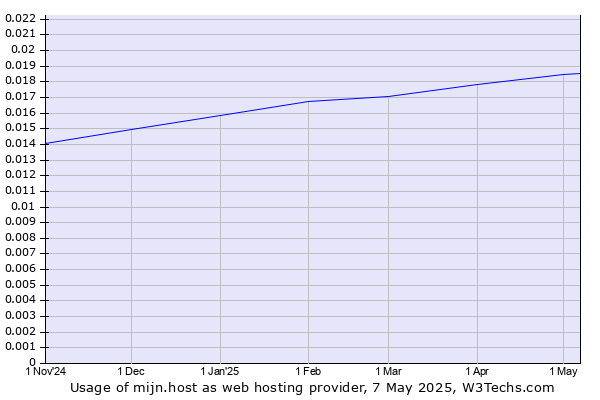 Historical trends in the usage of mijn.host