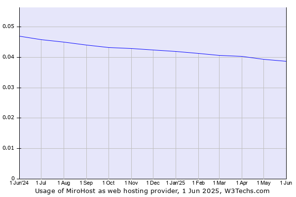 Historical trends in the usage of MiroHost