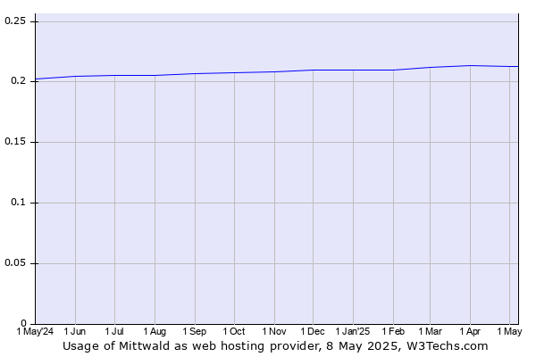 Historical trends in the usage of Mittwald