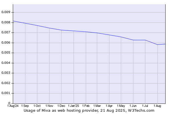 Historical trends in the usage of Miva