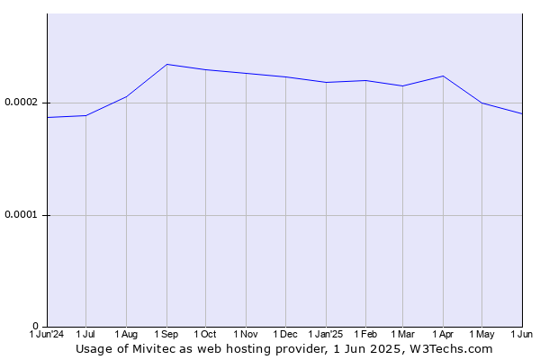 Historical trends in the usage of Mivitec