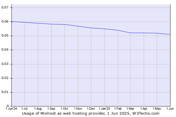 Historical trends in the usage of Mixhost