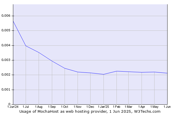 Historical trends in the usage of MochaHost