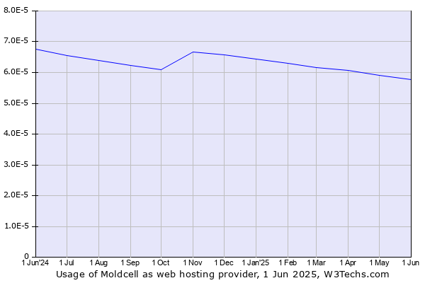 Historical trends in the usage of Moldcell