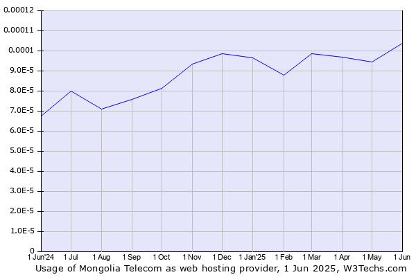 Historical trends in the usage of Mongolia Telecom