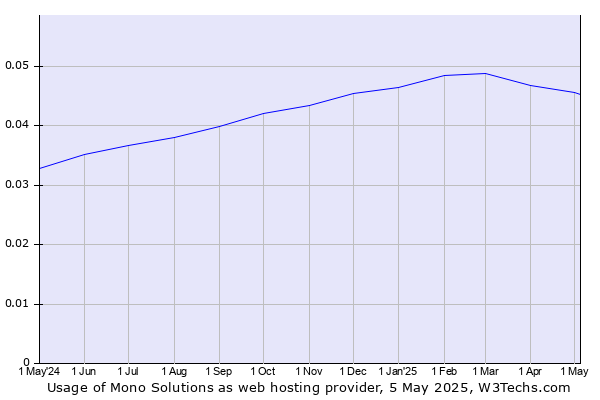 Historical trends in the usage of Mono Solutions