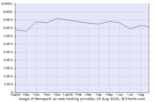 Historical trends in the usage of Monspark
