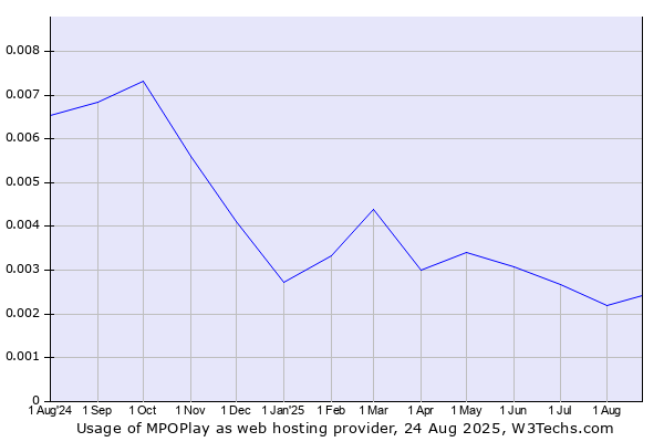 Historical trends in the usage of MPOPlay