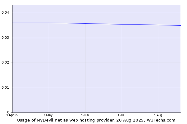 Historical trends in the usage of MyDevil.net