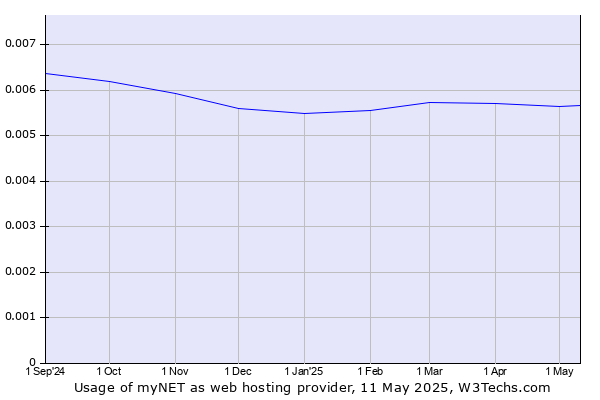 Historical trends in the usage of myNET