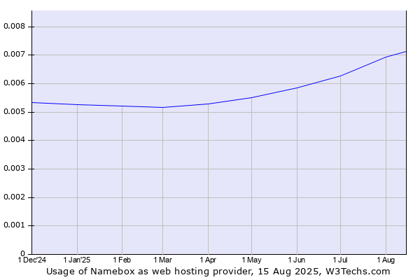 Historical trends in the usage of Namebox
