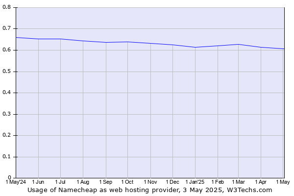 Historical trends in the usage of Namecheap