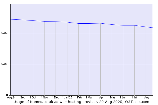 Historical trends in the usage of Names.co.uk