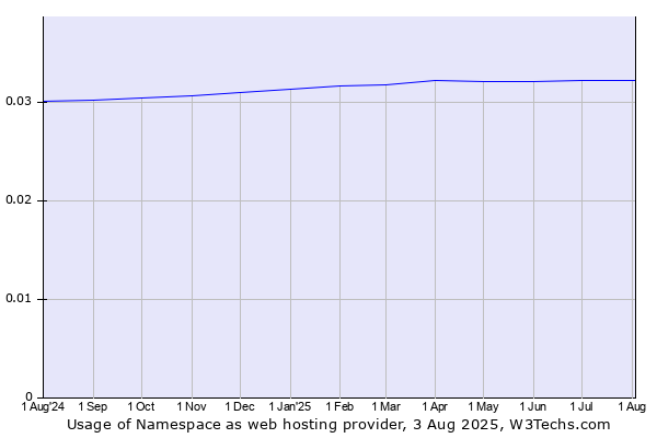 Historical trends in the usage of Namespace