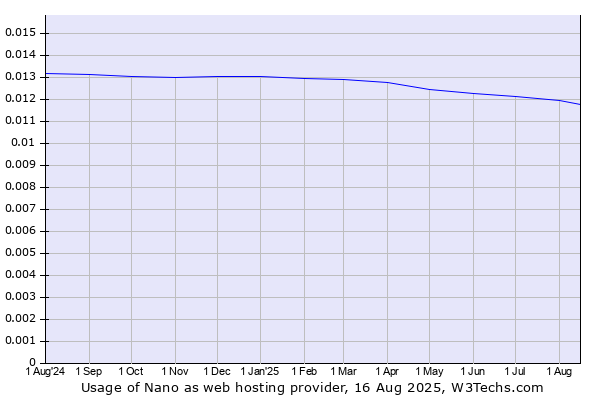 Historical trends in the usage of Nano