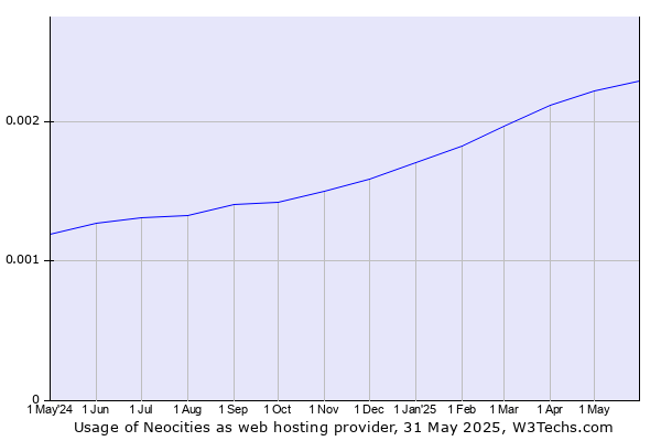 Historical trends in the usage of Neocities