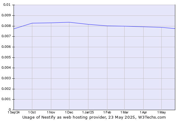 Historical trends in the usage of Nestify