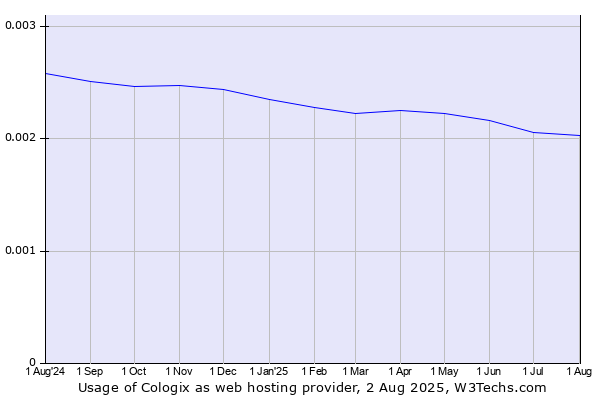 Historical trends in the usage of Cologix