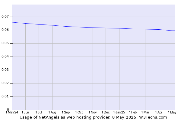 Historical trends in the usage of NetAngels