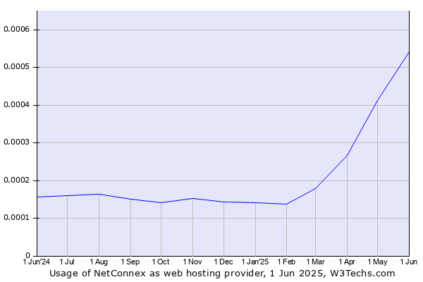 Historical trends in the usage of NetConnex