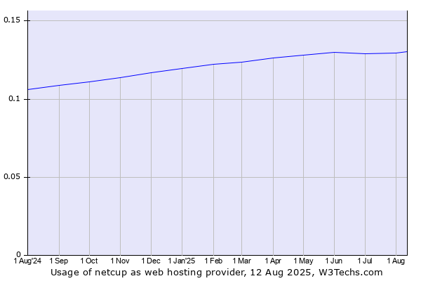 Historical trends in the usage of netcup
