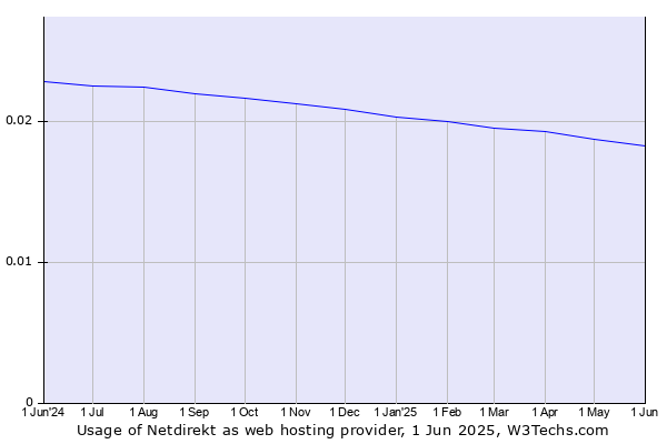 Historical trends in the usage of Netdirekt