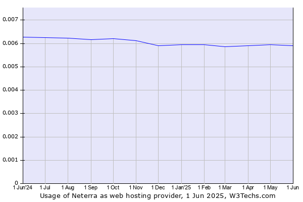 Historical trends in the usage of Neterra