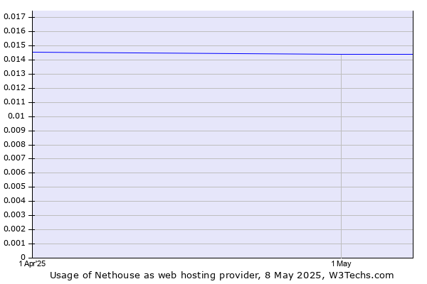 Historical trends in the usage of Nethouse
