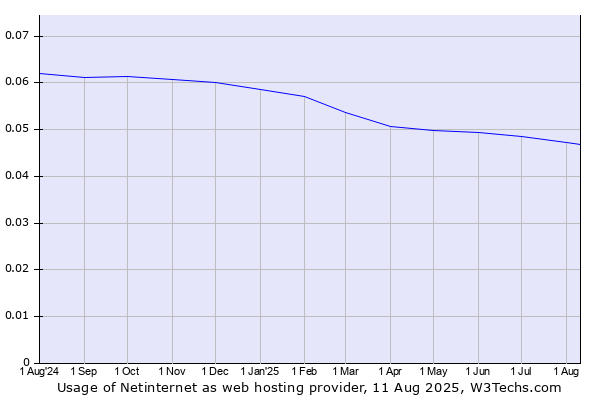 Historical trends in the usage of Netinternet