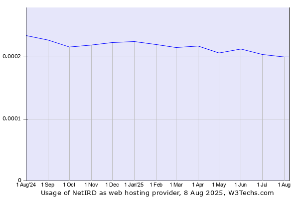 Historical trends in the usage of NetIRD