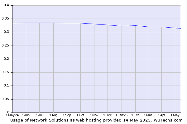 Historical trends in the usage of Network Solutions