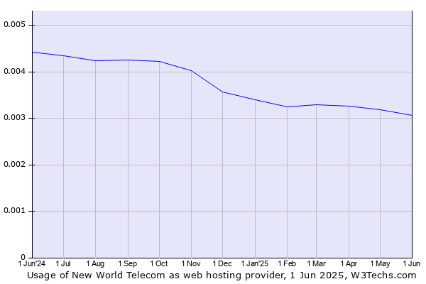 Historical trends in the usage of New World Telecom