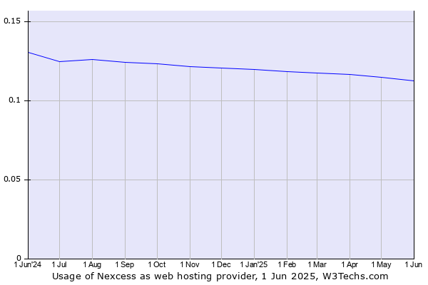 Historical trends in the usage of Nexcess