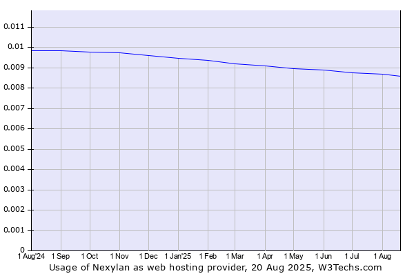 Historical trends in the usage of Nexylan